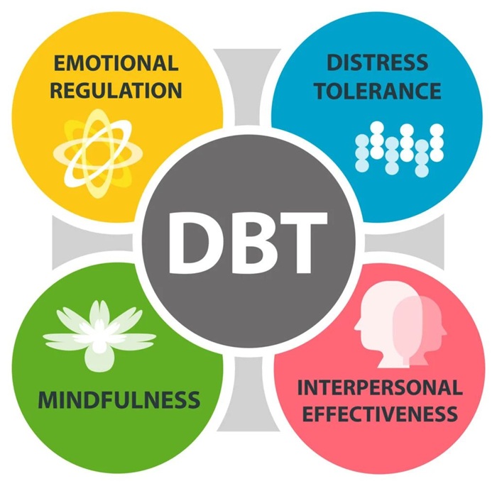 Liệu pháp Hành vi Biện chứng (DBT) 3 Liệu pháp Hành vi Biện chứng (DBT)