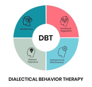 Liệu pháp Hành vi Biện chứng (DBT)
