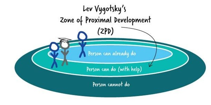 Vùng phát triển gần nhất (ZPD) 2 Vùng phát triển gần nhất (ZPD)