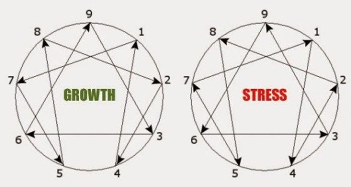 Hệ Thống Enneagram - Phân Loại Tính Cách Và Nỗi Sợ 3 Hệ Thống Enneagram - Phân Loại Tính Cách Và Nỗi Sợ