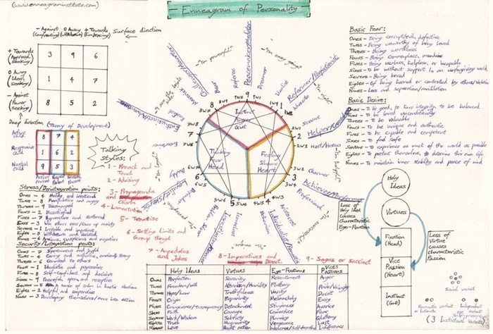 Hệ Thống Enneagram - Phân Loại Tính Cách Và Nỗi Sợ 2 Hệ Thống Enneagram - Phân Loại Tính Cách Và Nỗi Sợ