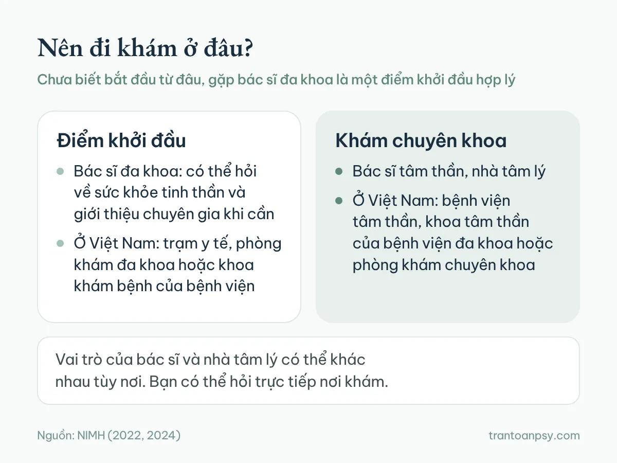 Hai cột: điểm khởi đầu là bác sĩ đa khoa, và khám chuyên khoa với bác sĩ tâm thần hoặc nhà tâm lý, kèm nơi có thể đến ở Việt Nam