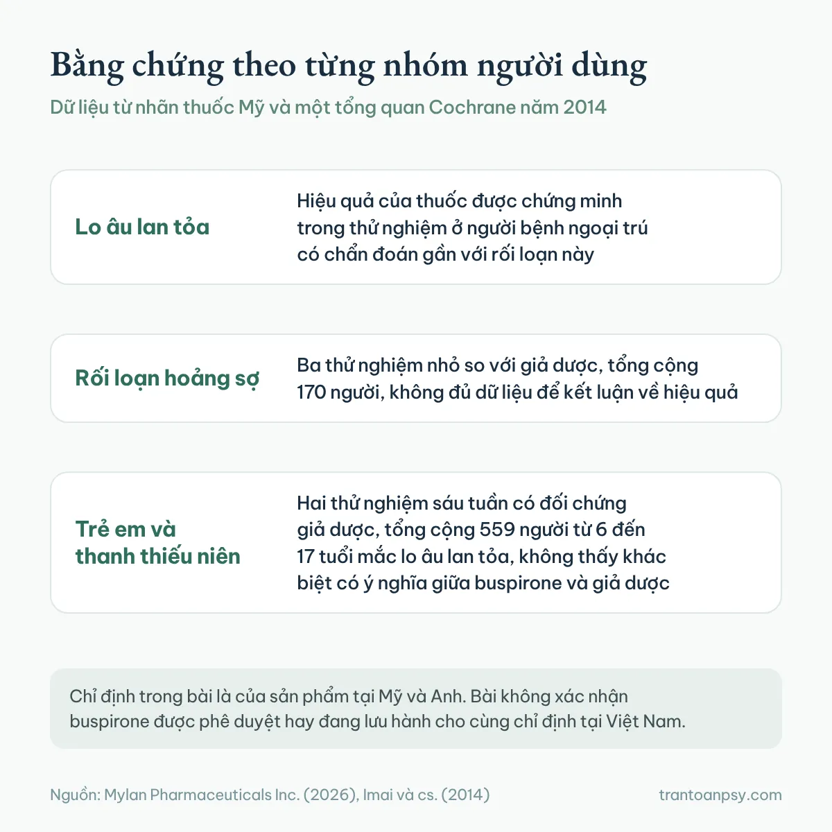 Ba nhóm: lo âu lan tỏa có hiệu quả được chứng minh trong thử nghiệm, rối loạn hoảng sợ có ba thử nghiệm nhỏ với 170 người chưa đủ dữ liệu, trẻ em và thanh thiếu niên 559 người không thấy khác biệt có ý nghĩa với giả dược