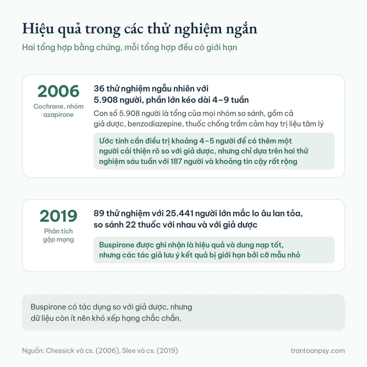 Hai tổng hợp bằng chứng: Cochrane năm 2006 có 36 thử nghiệm với 5.908 người và phân tích gộp mạng năm 2019 có 89 thử nghiệm với 25.441 người, kèm các giới hạn của từng tổng hợp