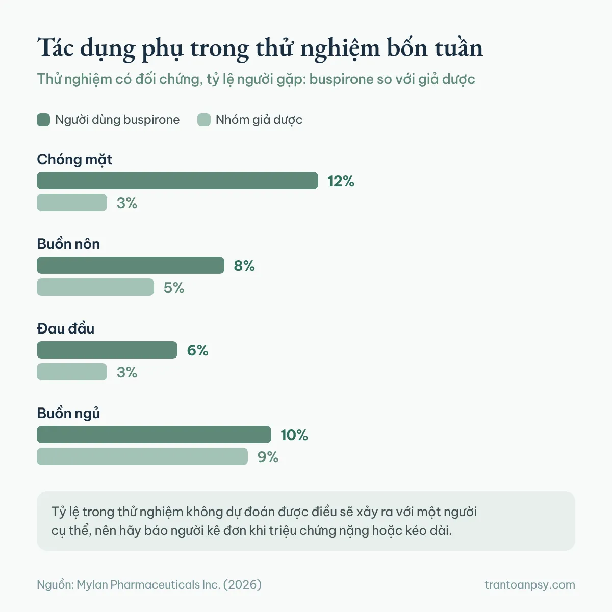 Biểu đồ thanh so sánh tỷ lệ tác dụng phụ giữa người dùng buspirone và nhóm giả dược: chóng mặt 12% so với 3%, buồn nôn 8% so với 5%, đau đầu 6% so với 3%, buồn ngủ 10% so với 9%