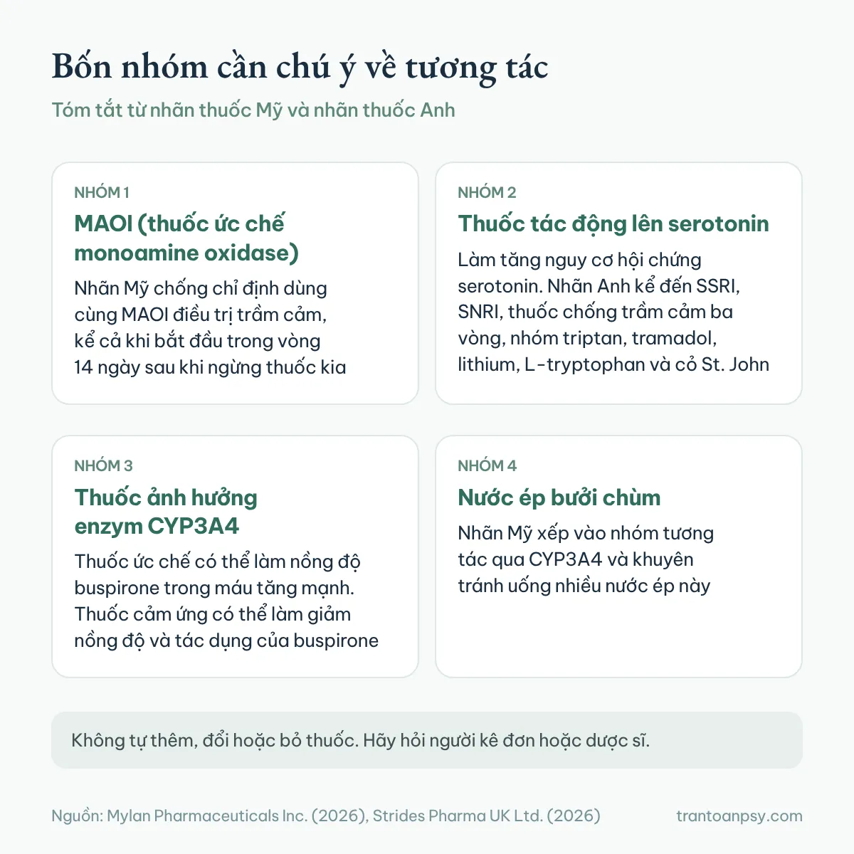Bốn nhóm cần chú ý về tương tác với buspirone: thuốc MAOI, thuốc tác động lên serotonin, thuốc ảnh hưởng enzym CYP3A4 và nước ép bưởi chùm