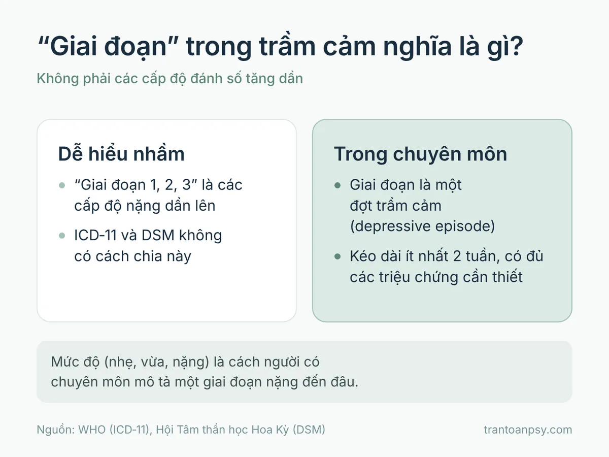 Các mức độ trầm cảm: Nhẹ, vừa, nặng và trầm cảm có mấy giai đoạn 2 So sánh cách hiểu nhầm giai đoạn 1, 2, 3 với nghĩa chuyên môn: một giai đoạn là một đợt trầm cảm