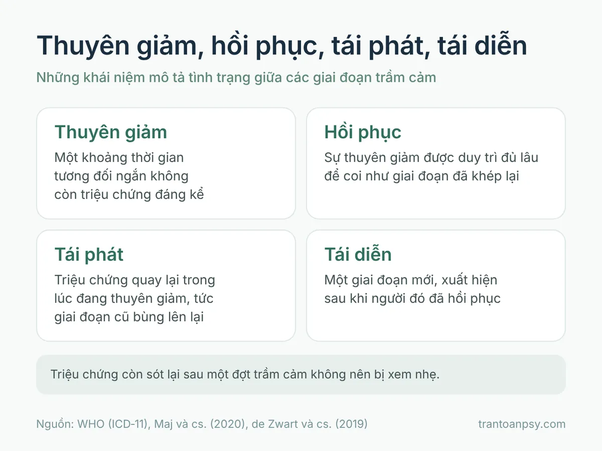 Các mức độ trầm cảm: Nhẹ, vừa, nặng và trầm cảm có mấy giai đoạn 3 Định nghĩa bốn khái niệm mô tả diễn tiến trầm cảm: thuyên giảm, hồi phục, tái phát và tái diễn