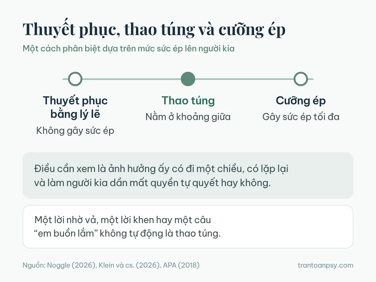 Thao túng tâm lý là gì? Dấu hiệu nhận biết và giữ ranh giới 2 Sơ đồ ba điểm trên thang sức ép: thuyết phục bằng lý lẽ không gây sức ép, thao túng ở khoảng giữa, cưỡng ép gây sức ép tối đa