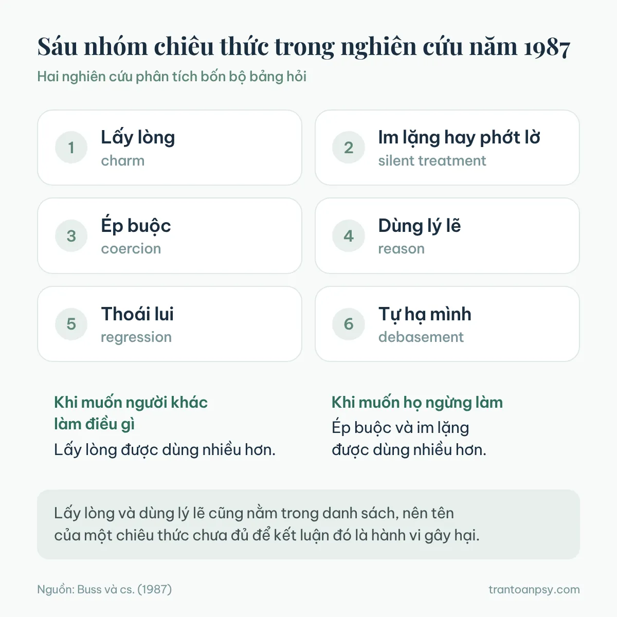 Thao túng tâm lý là gì? Dấu hiệu nhận biết và giữ ranh giới 3 Sáu nhóm chiêu thức thao túng trong nghiên cứu năm 1987: lấy lòng, im lặng hay phớt lờ, ép buộc, dùng lý lẽ, thoái lui, tự hạ mình, kèm ghi chú khi nào dùng nhiều hơn