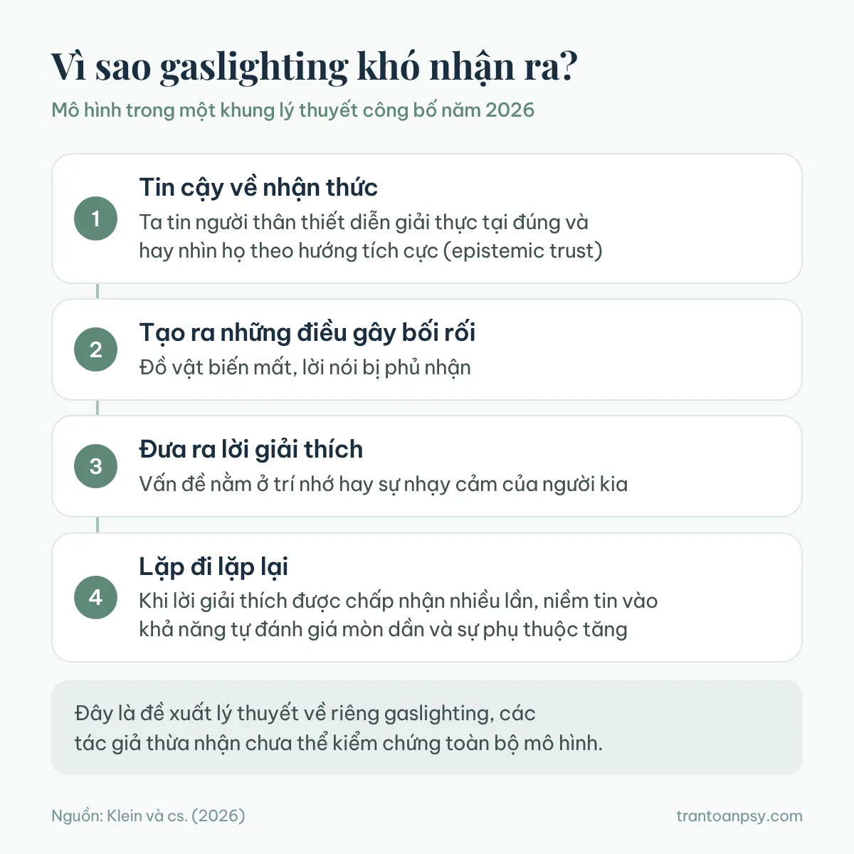 Thao túng tâm lý là gì? Dấu hiệu nhận biết và giữ ranh giới 4 Bốn bước trong mô hình lý thuyết năm 2026 về gaslighting: tin cậy về nhận thức, tạo ra điều gây bối rối, đưa lời giải thích, lặp lại khiến niềm tin vào khả năng tự đánh giá mòn dần, đây là đề xuất lý thuyết chưa kiểm chứng toàn bộ