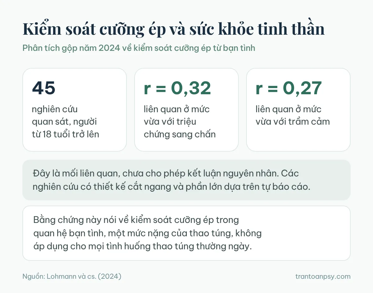 Thao túng tâm lý là gì? Dấu hiệu nhận biết và giữ ranh giới 5 Phân tích gộp năm 2024 gồm 45 nghiên cứu: kiểm soát cưỡng ép liên quan ở mức vừa với triệu chứng sang chấn r bằng 0,32 và trầm cảm r bằng 0,27, đây là mối liên quan chưa kết luận nguyên nhân