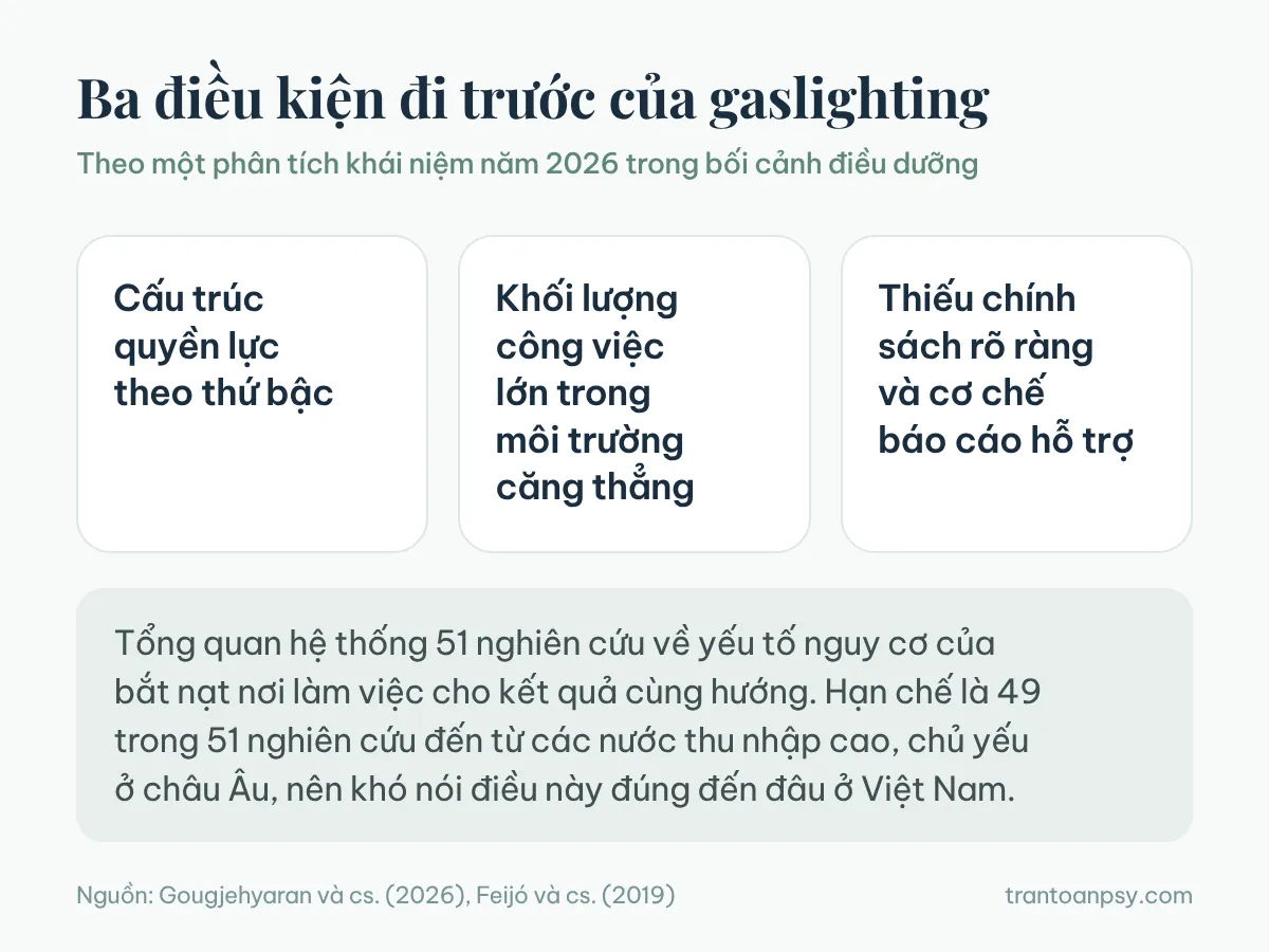 Thao túng tâm lý nơi công sở: Nhận diện và cách ứng phó 4 Ba điều kiện đi trước của gaslighting nơi làm việc: quyền lực theo thứ bậc, khối lượng công việc lớn trong môi trường căng thẳng, thiếu chính sách và cơ chế báo cáo hỗ trợ