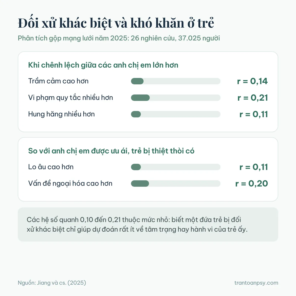 Thiên vị trong gia đình: Cha mẹ đối xử khác biệt ảnh hưởng gì? 2 Phân tích gộp mạng lưới năm 2025 trên 37.025 người: các hệ số tương quan nhỏ từ 0,11 đến 0,21 giữa đối xử khác biệt giữa anh chị em và trầm cảm, lo âu, vi phạm quy tắc, hung hăng