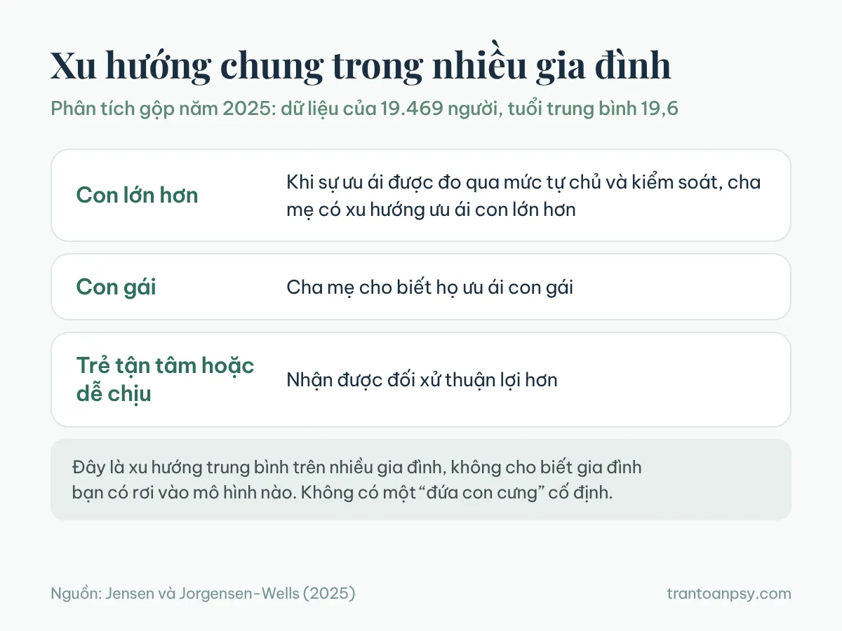 Thiên vị trong gia đình: Cha mẹ đối xử khác biệt ảnh hưởng gì? 3 Phân tích gộp năm 2025 trên 19.469 người: cha mẹ có xu hướng ưu ái con lớn hơn khi đo qua tự chủ và kiểm soát, cha mẹ cho biết ưu ái con gái, trẻ tận tâm hoặc dễ chịu nhận đối xử thuận lợi hơn