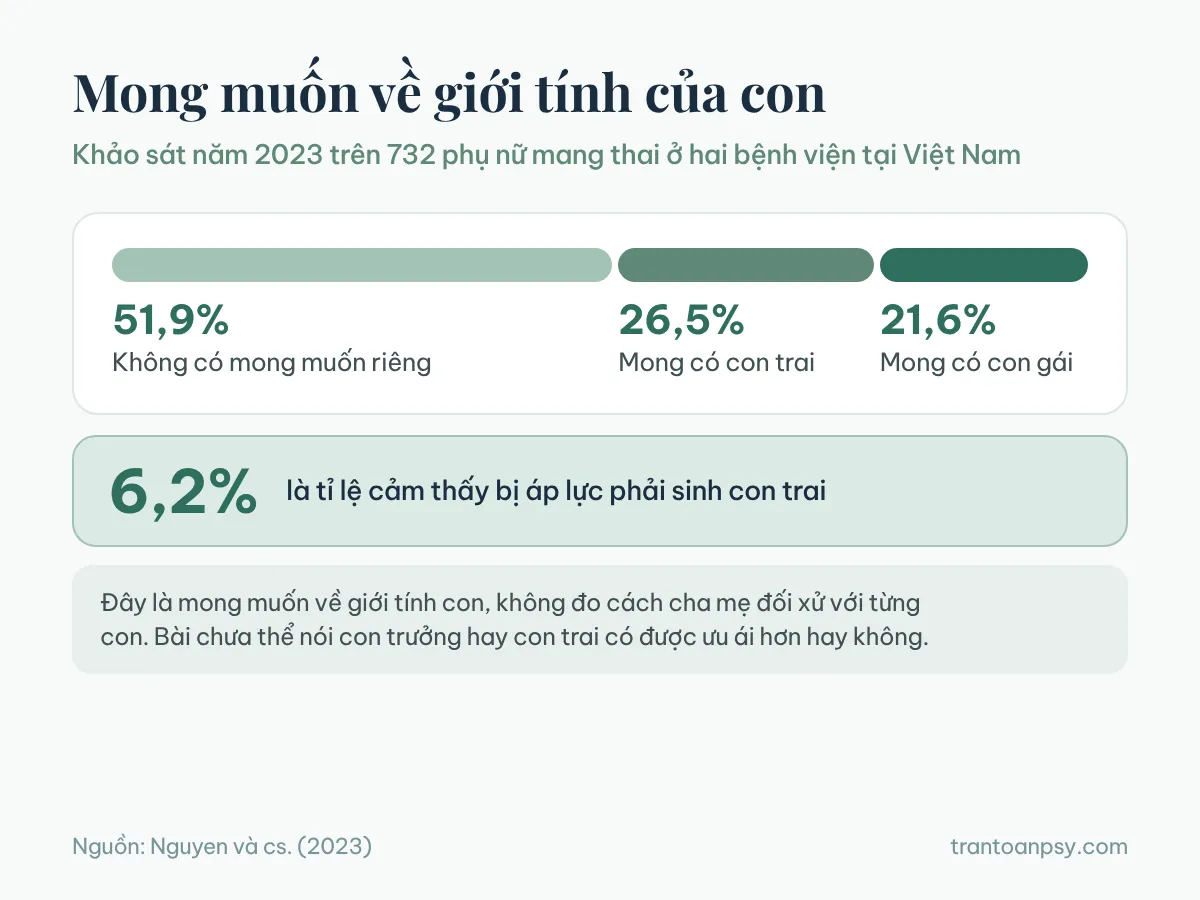 Thiên vị trong gia đình: Cha mẹ đối xử khác biệt ảnh hưởng gì? 4 Khảo sát năm 2023 trên 732 phụ nữ mang thai ở Việt Nam: 51,9% không có mong muốn riêng, 26,5% mong có con trai, 21,6% mong có con gái, 6,2% cảm thấy bị áp lực phải sinh con trai