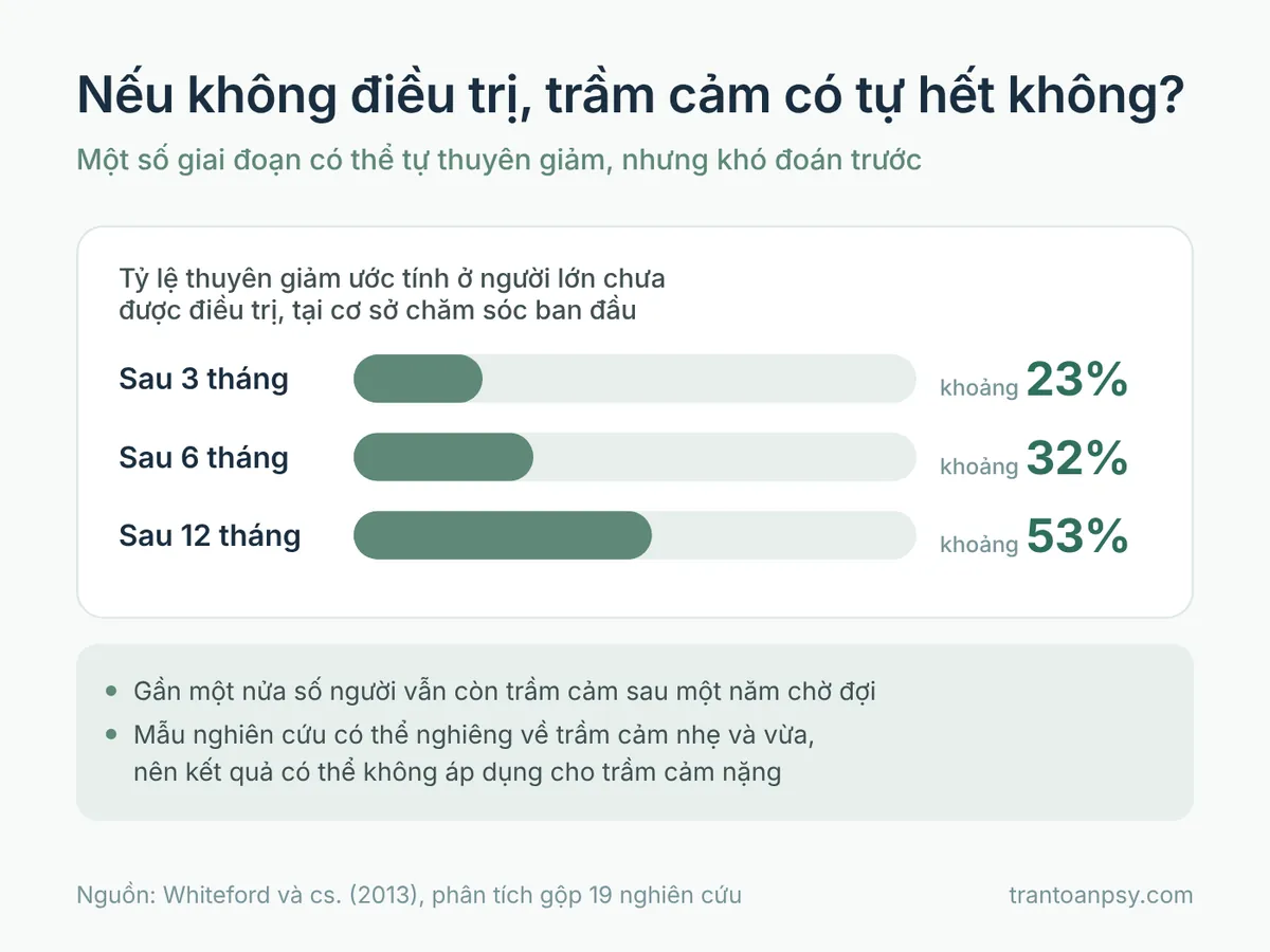 Trầm cảm có chữa được không? Tiên lượng và các hướng điều trị 2 Tỷ lệ thuyên giảm ước tính ở người chưa điều trị: khoảng 23% sau 3 tháng, 32% sau 6 tháng, 53% sau 12 tháng