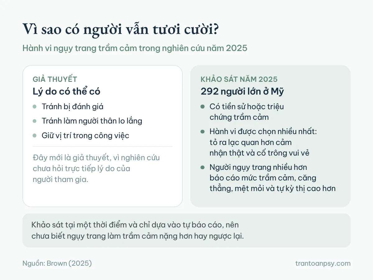 Trầm cảm cười là gì? Hiểu đúng về smiling depression 3 Hai cột: ba lý do có thể có khiến người trầm cảm ngụy trang, ghi chú đây mới là giả thuyết, và kết quả khảo sát năm 2025 trên 292 người lớn ở Mỹ
