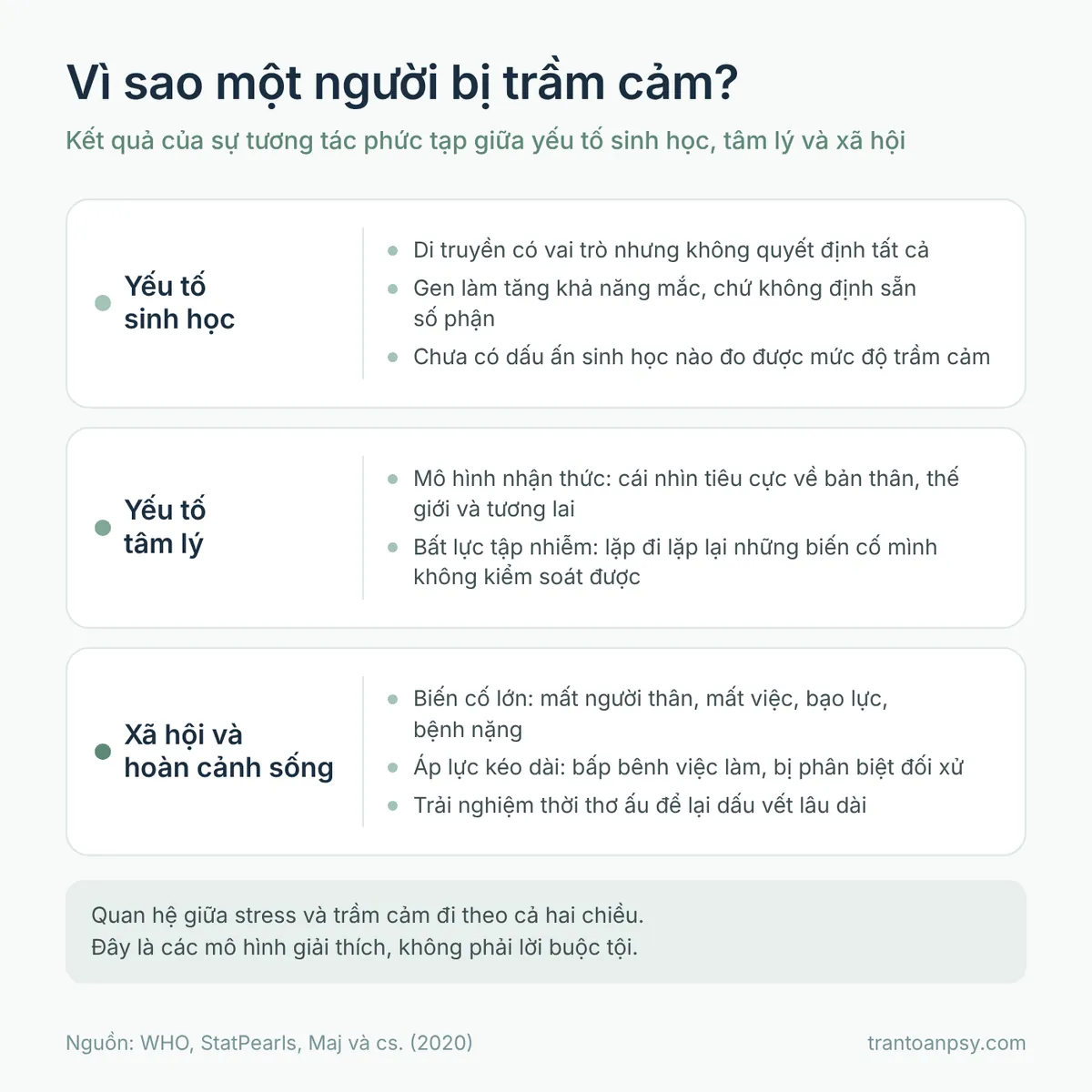 Ba nhóm yếu tố góp phần gây trầm cảm: sinh học, tâm lý, xã hội và hoàn cảnh sống