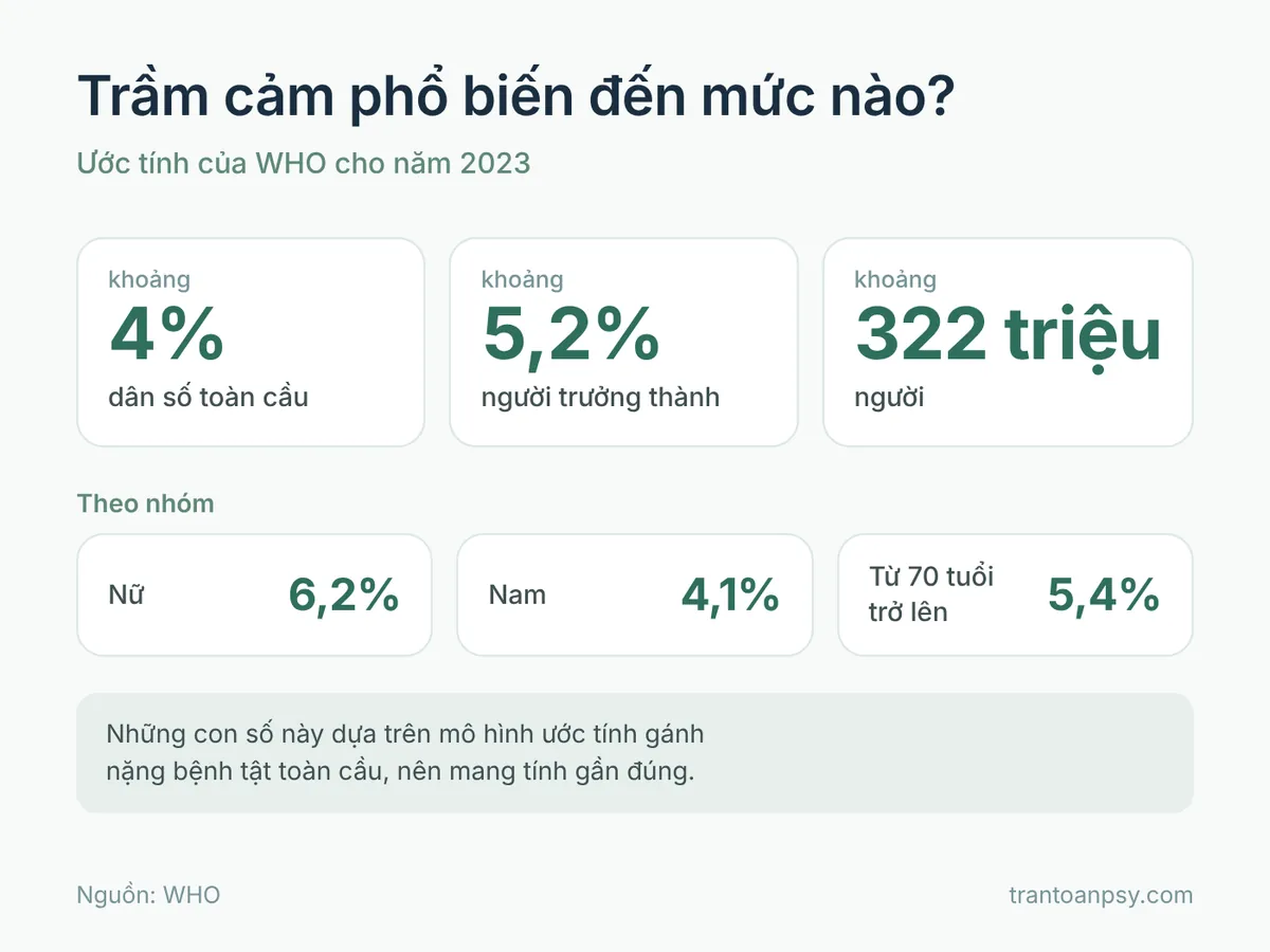 Ước tính của WHO năm 2023: khoảng 4% dân số, 5,2% người trưởng thành và 322 triệu người bị trầm cảm