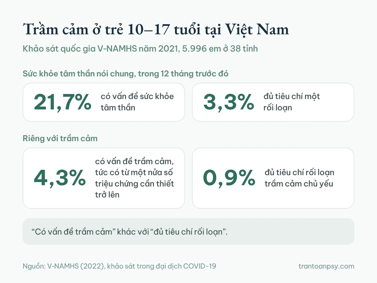 Khảo sát V-NAMHS 2021: 4,3% trẻ 10–17 tuổi có vấn đề trầm cảm, 0,9% đủ tiêu chí rối loạn trầm cảm chủ yếu, 21,7% có vấn đề sức khỏe tâm thần và 3,3% đủ tiêu chí một rối loạn