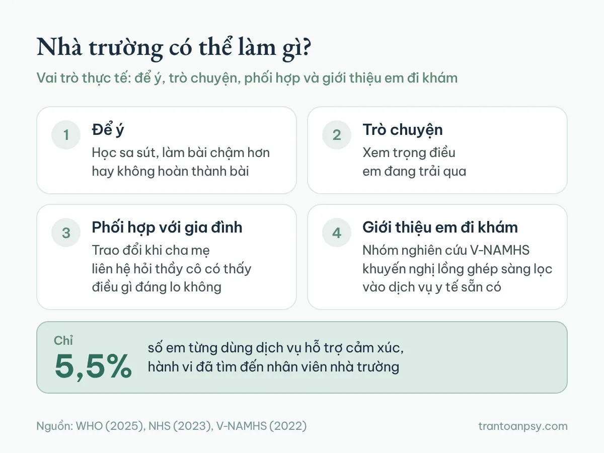 Bốn việc nhà trường có thể làm: để ý, trò chuyện, phối hợp với gia đình, giới thiệu em đi khám, kèm số liệu chỉ 5,5% số em từng dùng dịch vụ hỗ trợ đã tìm đến nhân viên nhà trường