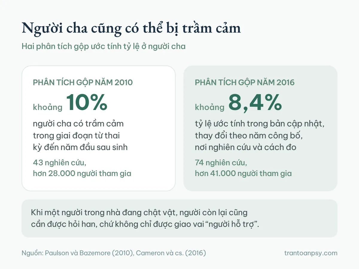 Trầm cảm sau sinh: Khác gì baby blues và khi nào cần hỗ trợ? 4 Hai phân tích gộp ước tính khoảng 10% người cha có trầm cảm năm 2010 và khoảng 8,4% năm 2016