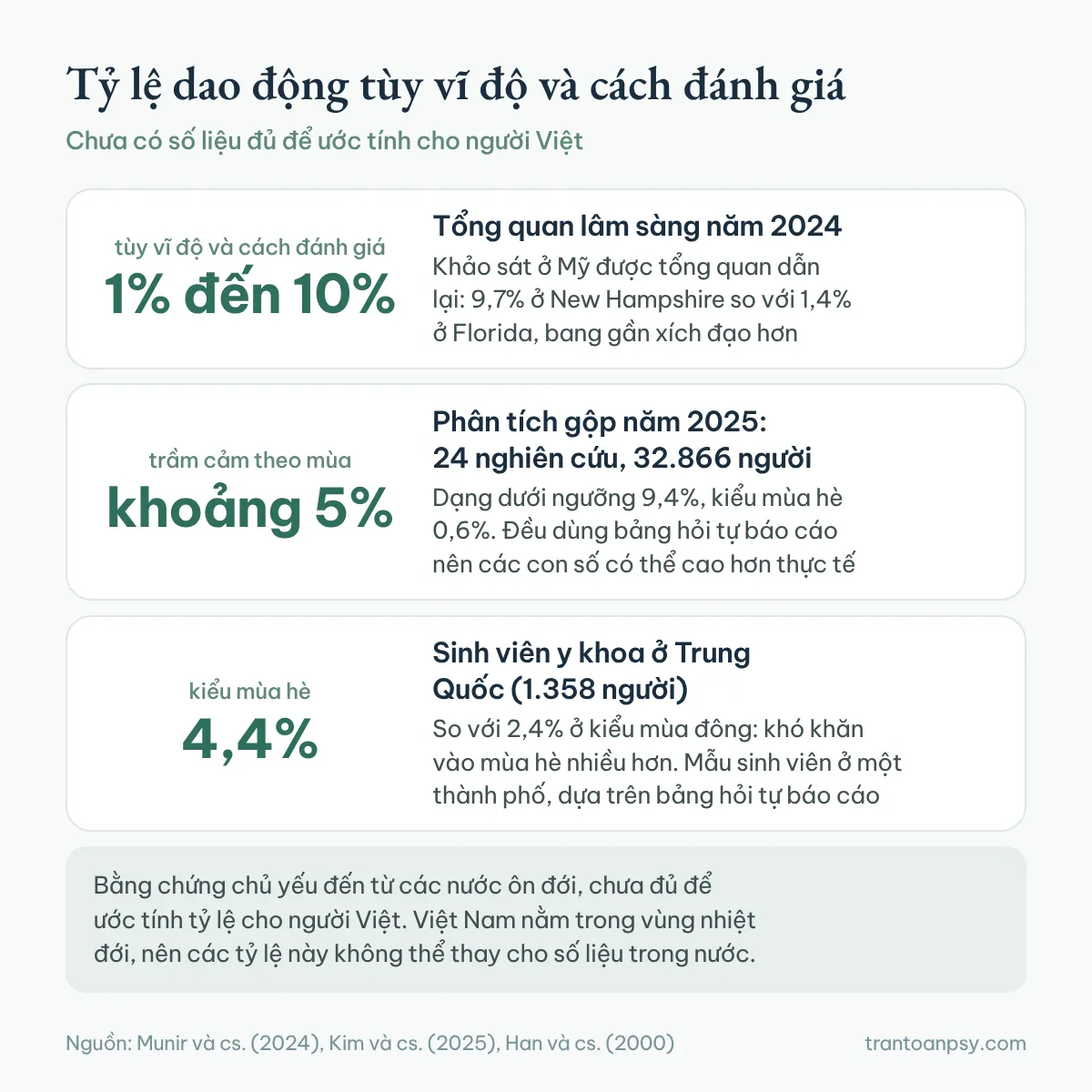 Trầm cảm theo mùa: Rối loạn cảm xúc theo mùa (SAD) là gì? 4 Các tỷ lệ trầm cảm theo mùa: 1% đến 10% tùy vĩ độ, khoảng 5% theo phân tích gộp năm 2025, 4,4% kiểu mùa hè ở sinh viên y khoa Trung Quốc, chưa có số liệu đủ cho người Việt