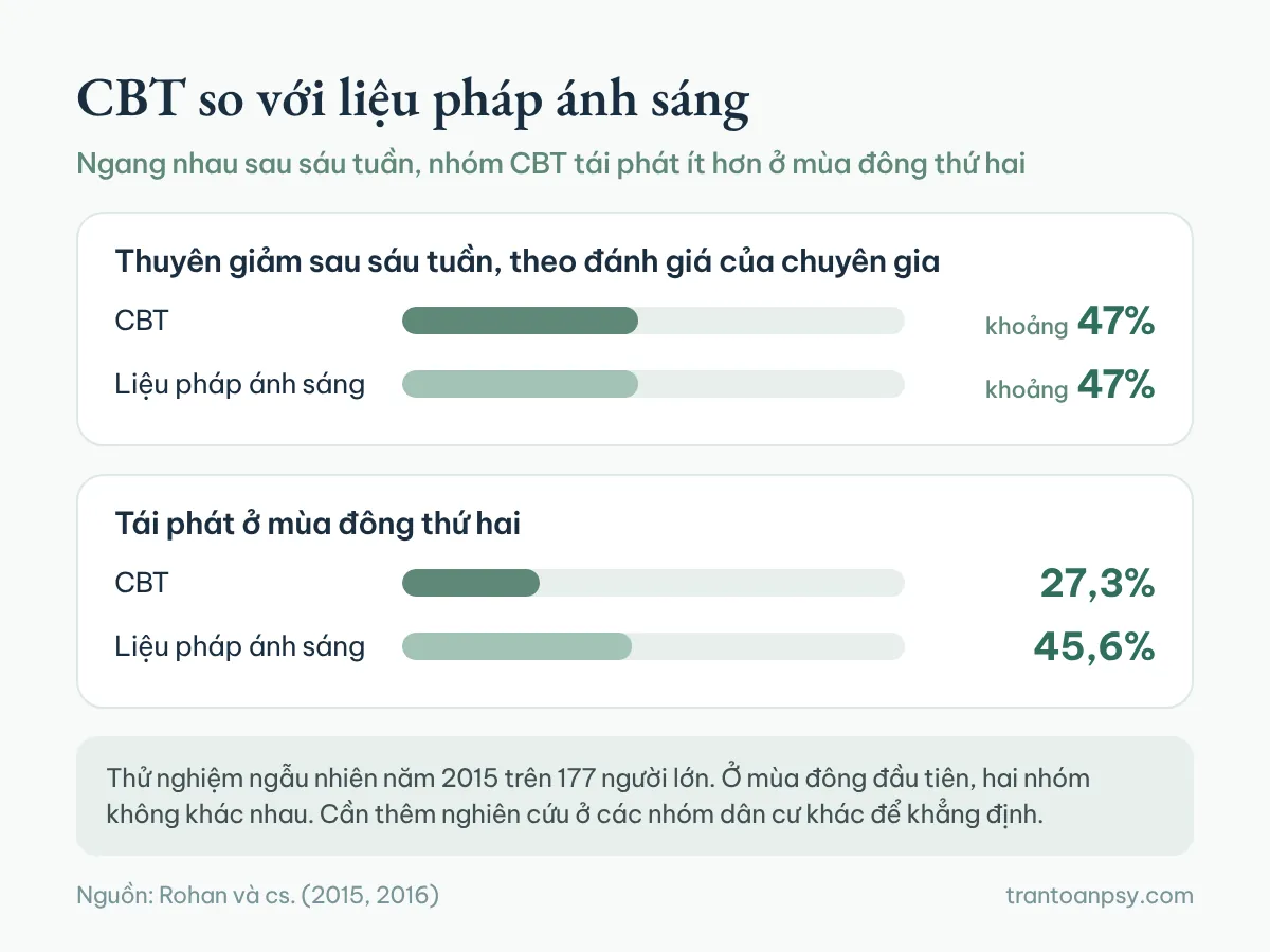 Trầm cảm theo mùa: Rối loạn cảm xúc theo mùa (SAD) là gì? 6 So sánh CBT và liệu pháp ánh sáng: cùng khoảng 47% thuyên giảm sau sáu tuần, đến mùa đông thứ hai nhóm CBT tái phát 27,3% so với 45,6%