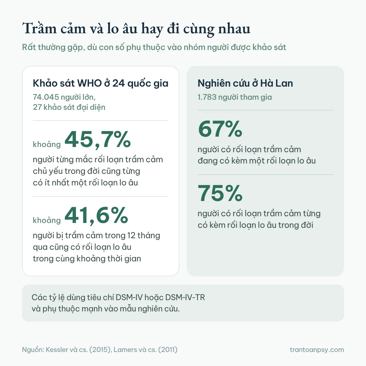 Trầm cảm và rối loạn lo âu: Khác nhau ở đâu, vì sao hay đi cùng? 2 Hai cột: khảo sát WHO ở 24 quốc gia với 45,7% và 41,6%, nghiên cứu ở Hà Lan với 67% và 75% người có trầm cảm kèm rối loạn lo âu