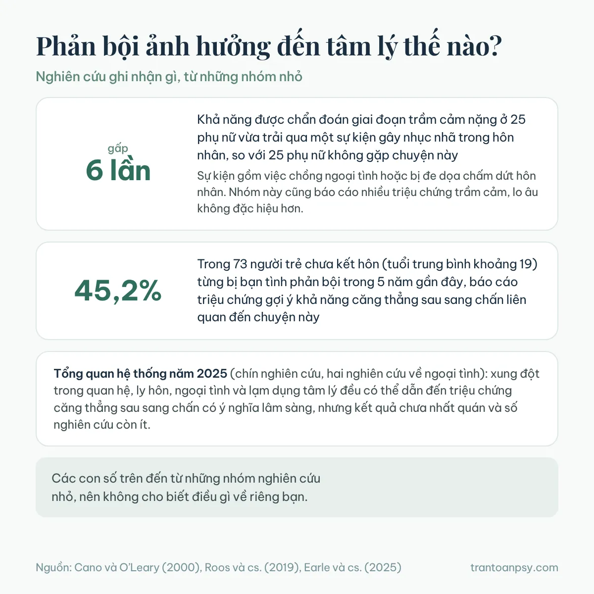 Xây lại niềm tin sau phản bội trong tình cảm: Phục hồi tâm lý 2 Số liệu từ các nghiên cứu nhỏ về tâm lý sau phản bội: khả năng được chẩn đoán giai đoạn trầm cảm nặng cao gấp 6 lần ở 25 phụ nữ vừa trải qua sự kiện gây nhục nhã trong hôn nhân, 45,2 phần trăm trong 73 người trẻ báo cáo triệu chứng gợi ý căng thẳng sau sang chấn, và tổng quan hệ thống năm 2025