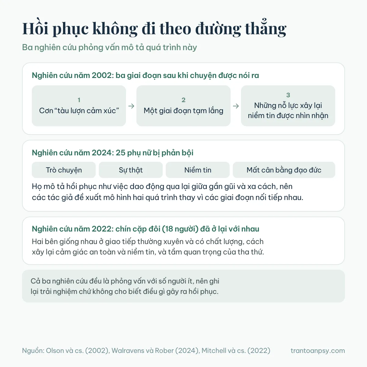 Xây lại niềm tin sau phản bội trong tình cảm: Phục hồi tâm lý 3 Ba nghiên cứu phỏng vấn về hồi phục sau phản bội: năm 2002 mô tả ba giai đoạn, năm 2024 đề xuất mô hình hai quá trình dao động giữa gần gũi và xa cách, năm 2022 phỏng vấn chín cặp đã ở lại với nhau