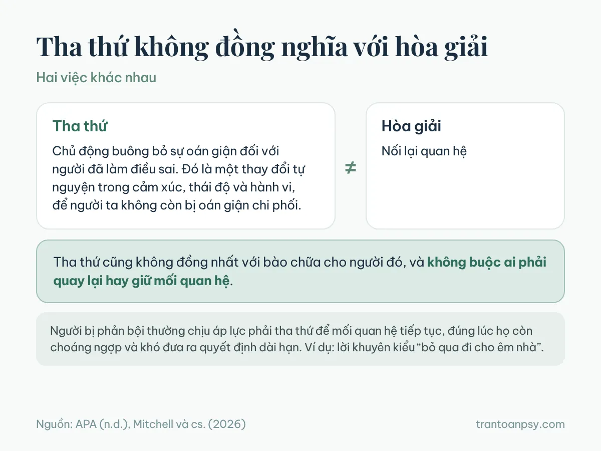 Xây lại niềm tin sau phản bội trong tình cảm: Phục hồi tâm lý 5 Phân biệt tha thứ, tức chủ động buông bỏ sự oán giận, với hòa giải, tức nối lại quan hệ; tha thứ không buộc ai phải quay lại hay giữ mối quan hệ
