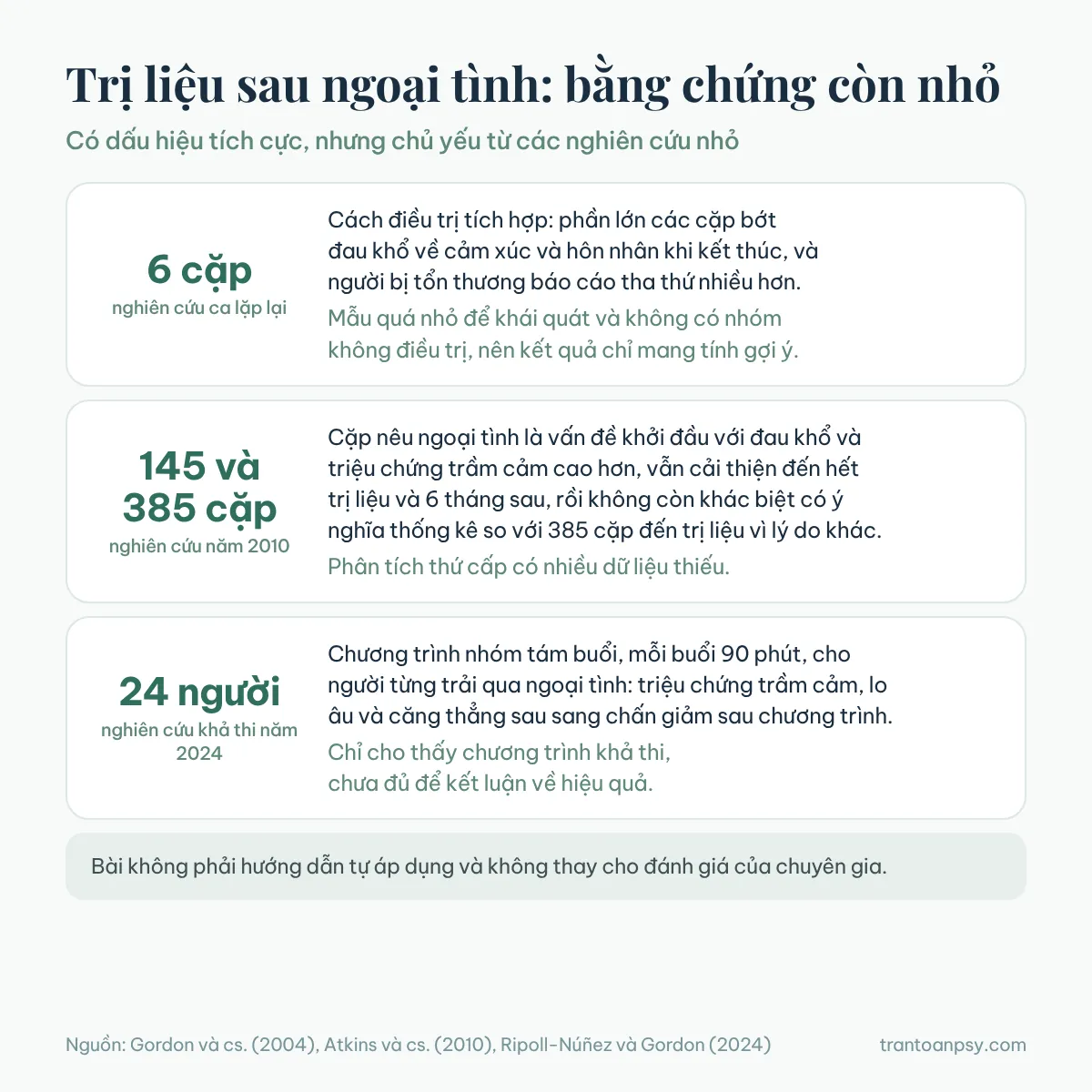 Xây lại niềm tin sau phản bội trong tình cảm: Phục hồi tâm lý 6 Ba nghiên cứu về trị liệu sau ngoại tình: nghiên cứu ca lặp lại với 6 cặp, nghiên cứu năm 2010 so sánh 145 và 385 cặp, nghiên cứu khả thi năm 2024 với 24 người; kèm giới hạn của từng nghiên cứu